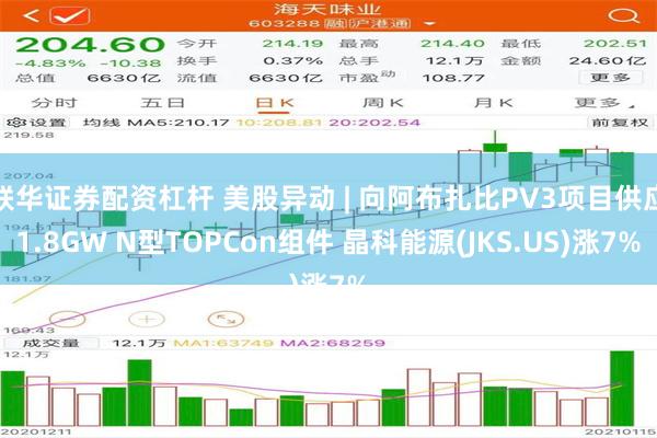 联华证券配资杠杆 美股异动 | 向阿布扎比PV3项目供应1.8GW N型TOPCon组件 晶科能源(JKS.US)涨7%